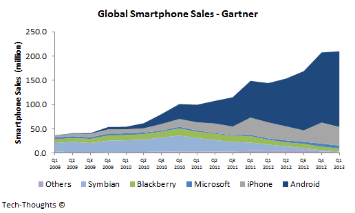 Global+Smartphone+Sales+-+Gartner.png