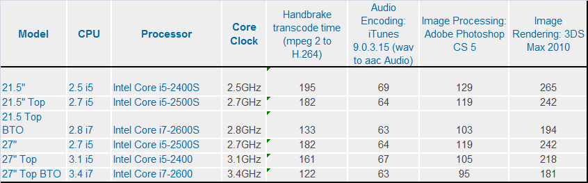 iMac2011cpubenchmarks.png