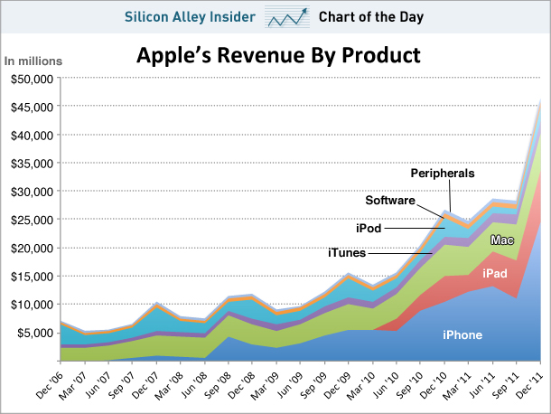 chart-of-the-day-apple-revenue-by-segment.jpg