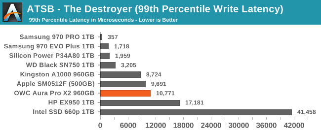 destroyer-99-write-latency.png