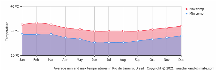 average-temperature-brazil-rio-de-janeiro.png