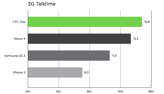 HTC-One-Battery-Life.png