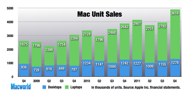 mac-units-q4-2011-259093.png