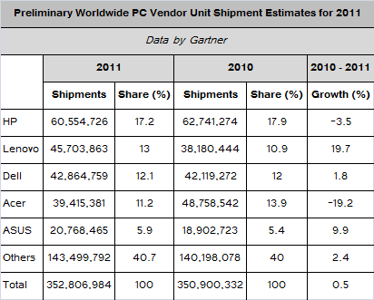 gartner_pc_shipments_2011_ww.png