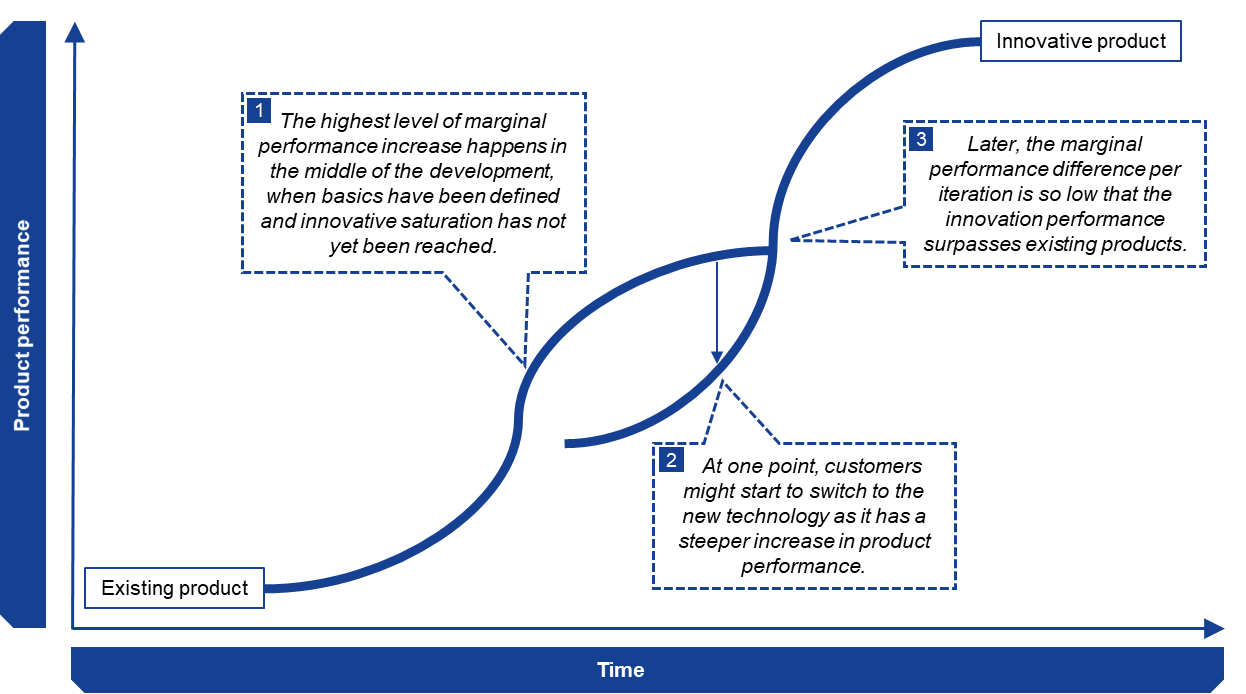 Escaping_Innovators_Dilemma_General_Development.png