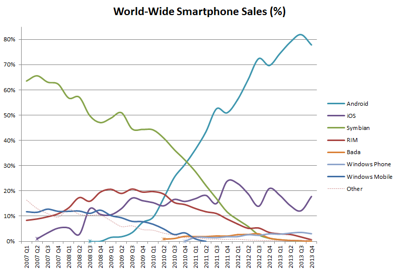 World_Wide_Smartphone_Sales_Share.png