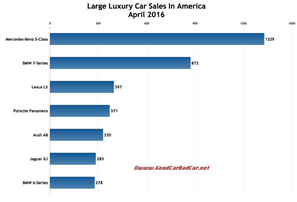 USA%2Blarge%2Bluxury%2Bcar%2Bsales%2Bchart%2BApril%2B2016.jpg