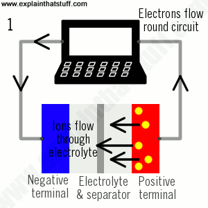 how-lithium-ion-batteries-work.gif