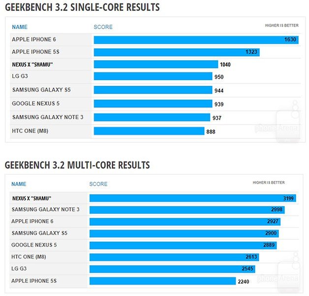 nexus-6-geekbench_ergebnisse-w628.jpg