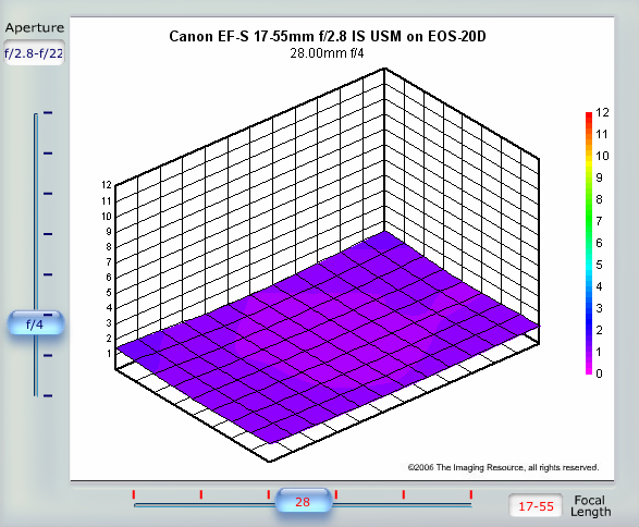 Canon17-55SweetSpot.png
