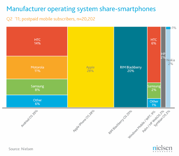 110728_nielsen_us_smartphones.png