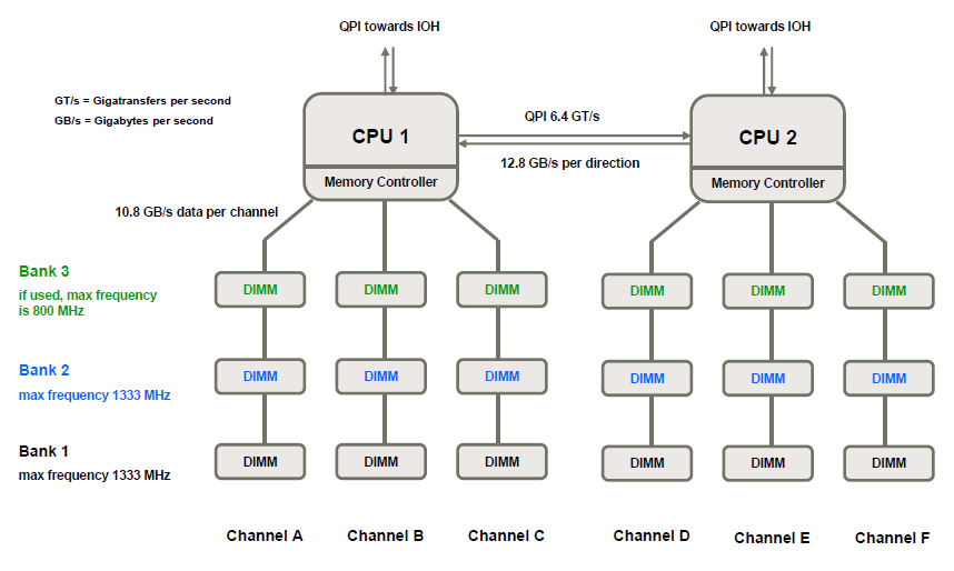 nehalemwestmere-dp_memoryarchitecture.png