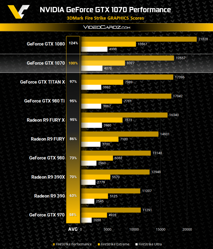 GeForce-GTX-1070-3DMark-FireStrike-Performance.png