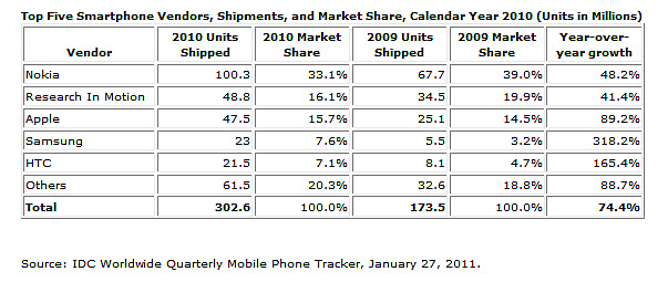 idc-2010-smartphone-market-share-global.jpg