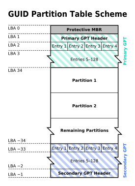 275px-GUID_Partition_Table_Scheme.svg.png