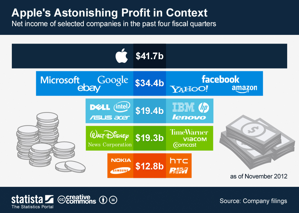 ChartOfTheDay_735_Apple_s_Astonishing_Profit_in_Context_n.jpg