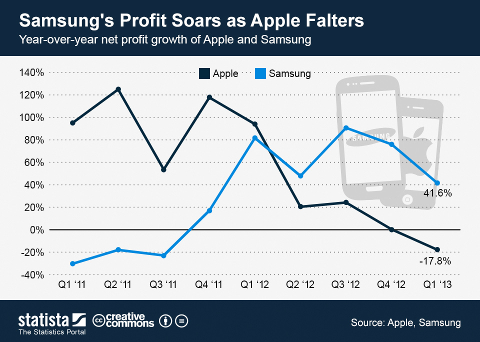 ChartOfTheDay_1068_Samsungs_Profit_Soars_as_Apple_Falters_n.jpg