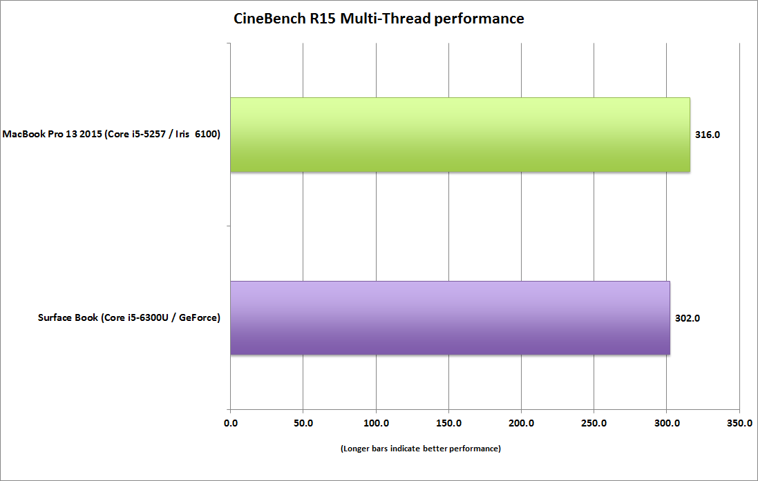 surface_book_vs_macbook_pro_13_cinebench_r15_multithread-100623047-orig.png