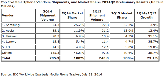 idc-smartphone-share-q2-2014.jpg