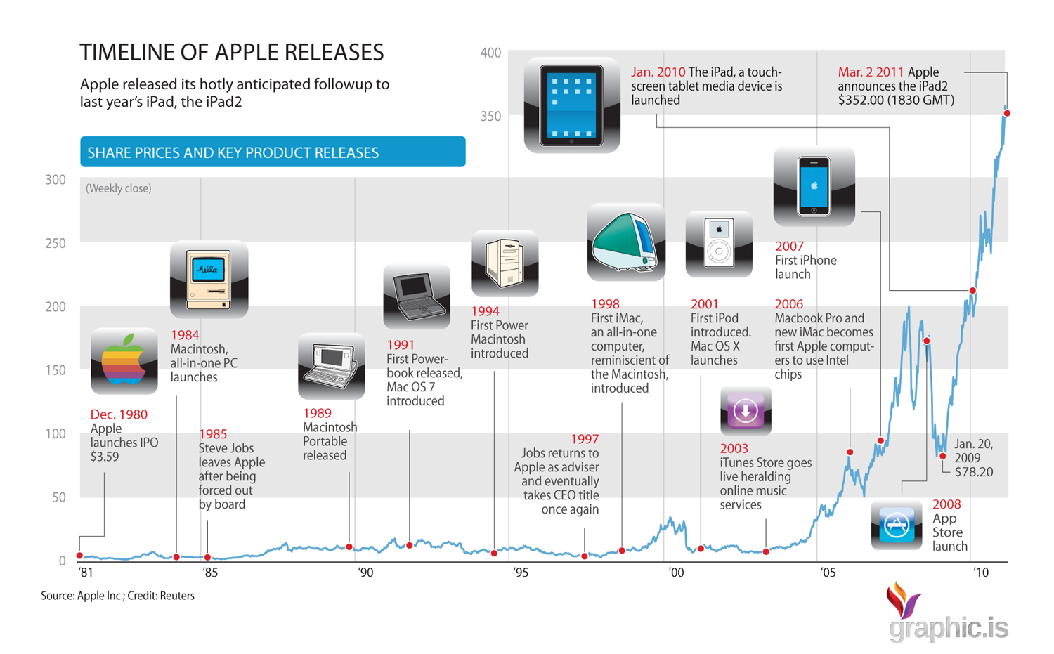 timeline-of-apple-milestones-and-key-product-launches.png