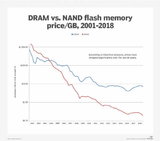 storage-dram_vs_nand_flash_memory_price-f_mobile.png