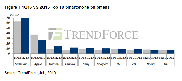 trendforce-q2-2013-smartphones.gif