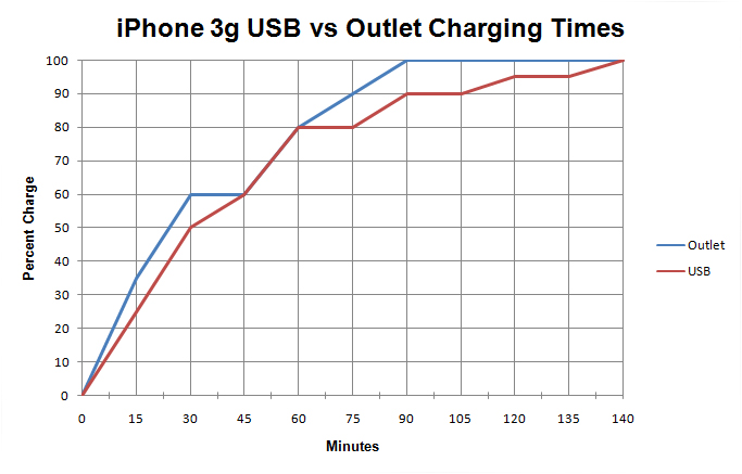 usb_vs_outlet_line.jpg