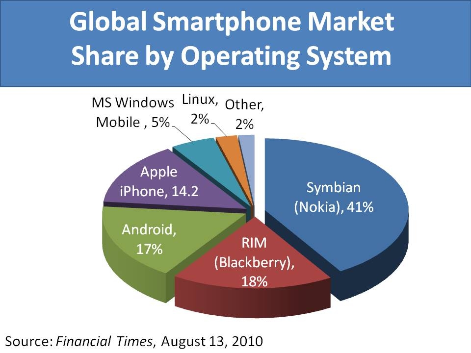 saupload_global_smartphone_market_share_by_operating_system.jpg