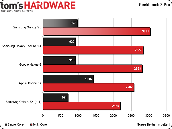 GS5GeekbenchPerformancePreview.png