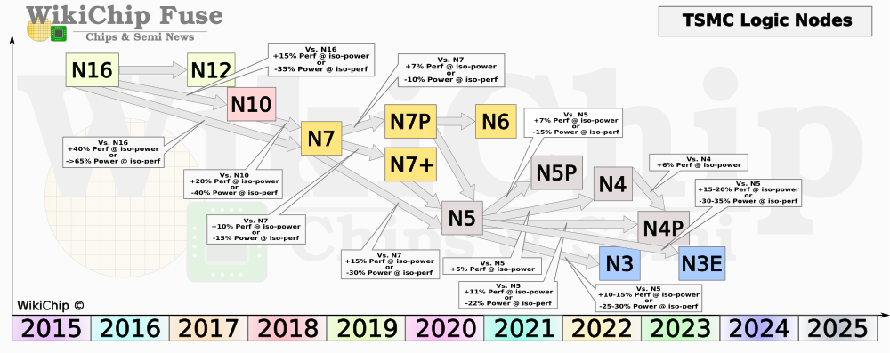 wikichip_tsmc_logic_node_q2_2022-1.png