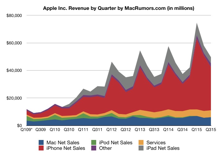 3q15_earnings_linechart.jpg