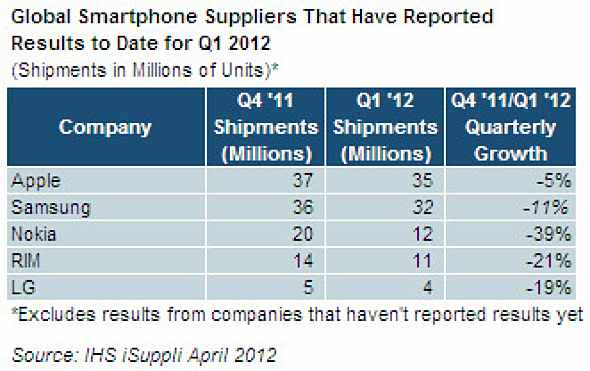 120427_isuppli_global_smartphones_q112.jpg