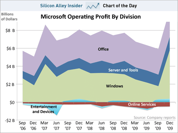 chart-of-the-day-msft-operating-profit.gif