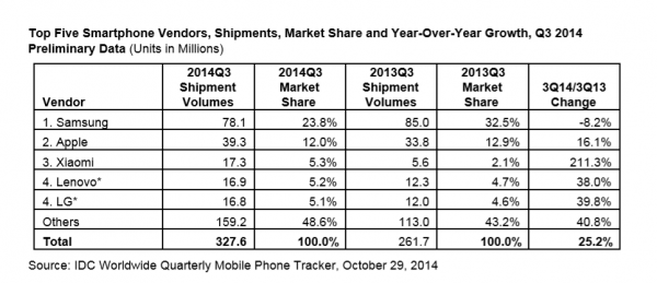 idc-smartphones-ship-3q2014-600x259.png