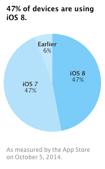 ios-8-adoption-numbers-october-5.jpg