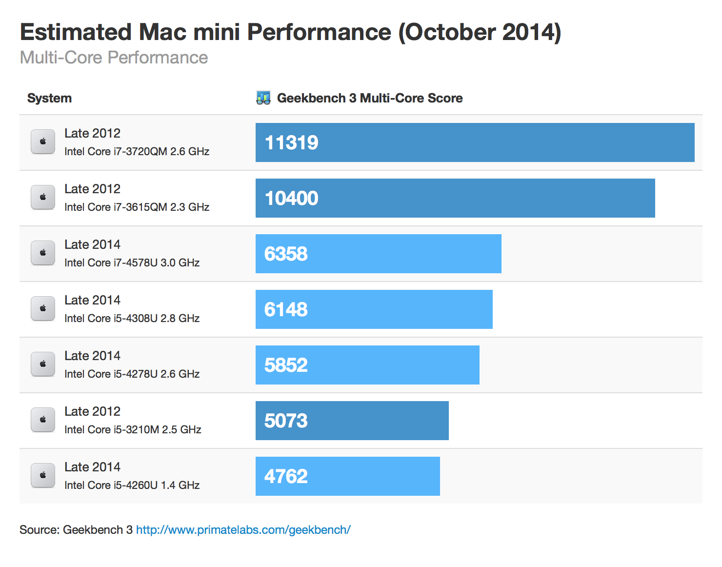 macmini-october-2014-multicore.png