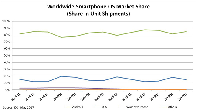 chart-ww-smartphone-os-market-share.jpg