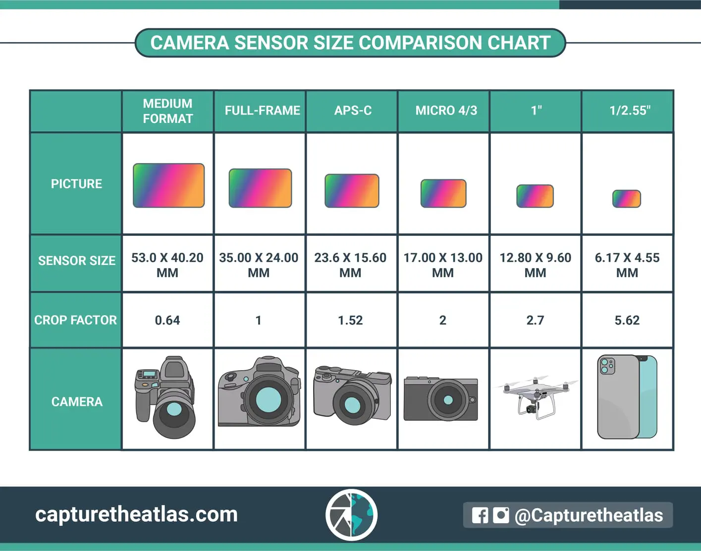 Digital-Camera-Sensor-Size-Comparison-Chart.jpg.webp