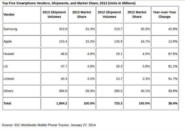 Top-Five-Smartphone-Vendors-SHipment-2013-IDC-January-2014.jpg