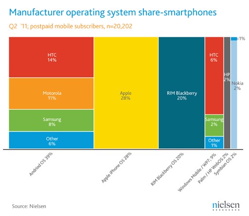 nielsen-smartphone-share-7-11.jpg