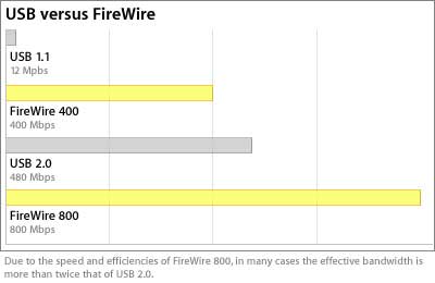 Firewire-FireWireVsUSB.jpg