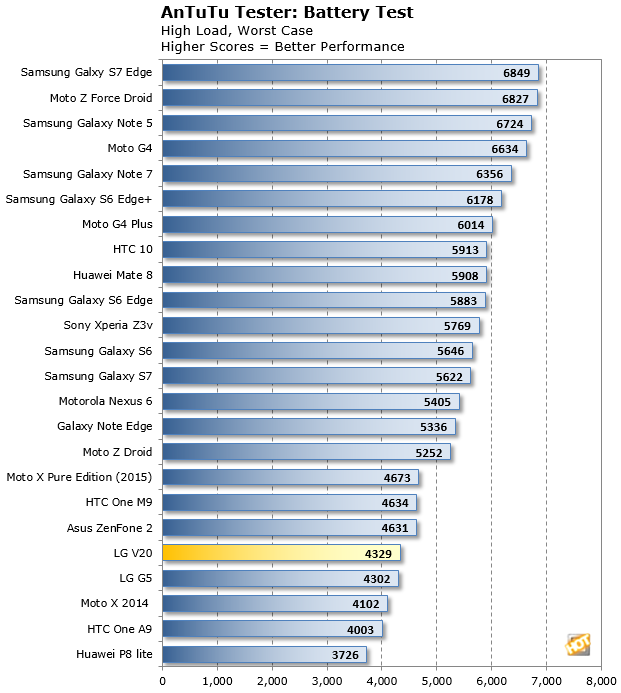 LG-V20-AnTuTu-Battery-Life-Test.png