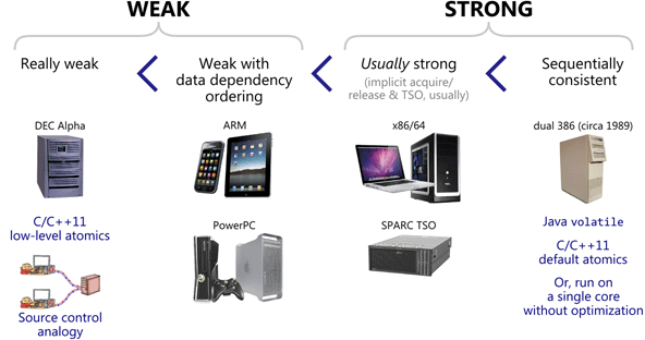 weak-strong-table.png