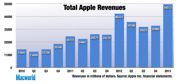 appleq113-total-rev-100022787-large.png