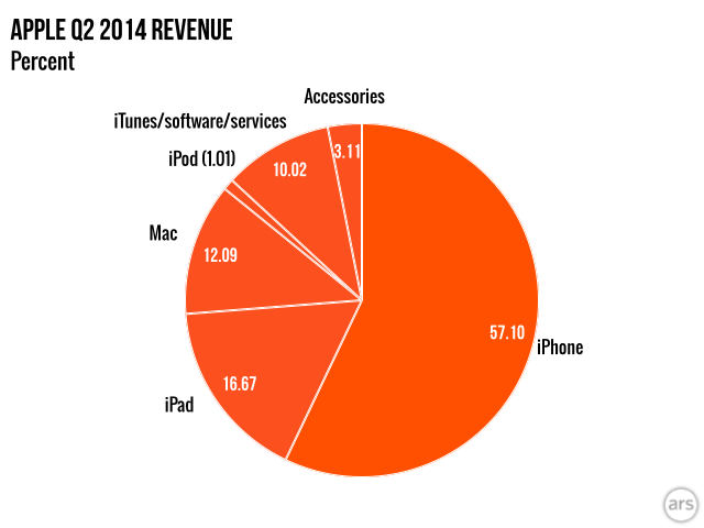 Apple-earnings-chart-Q2-2014.0011.png