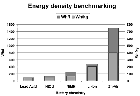zinc-air-battery-chart-01.png
