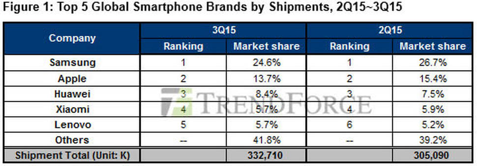 trendforce-q3-smartphone-shipments.jpg