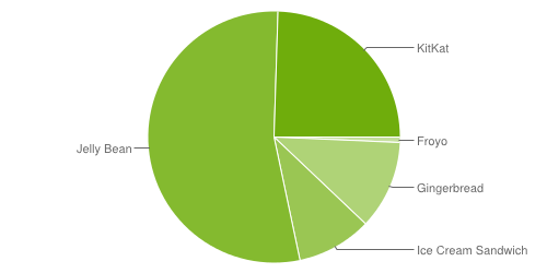 Android_chart.png