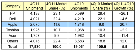 gartner_4Q11_us.png