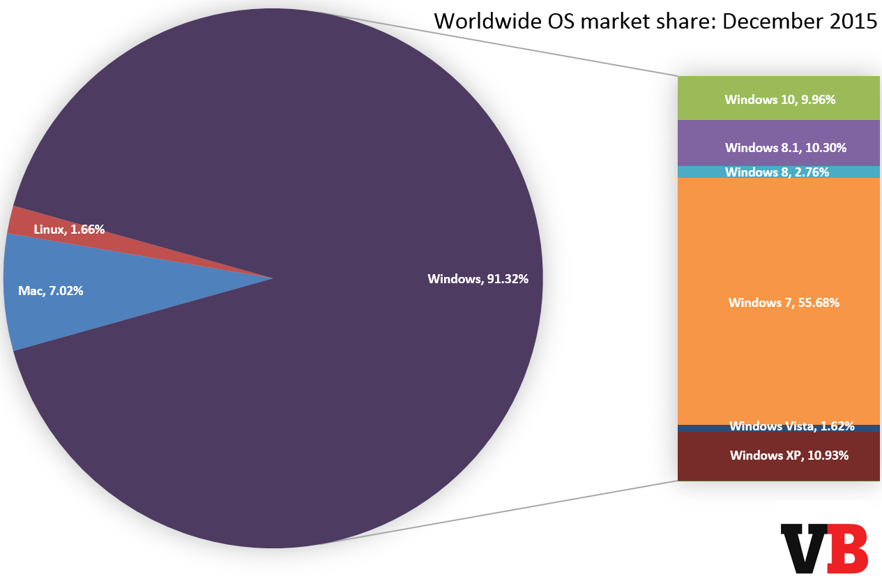 os_market_share_december_2015.png